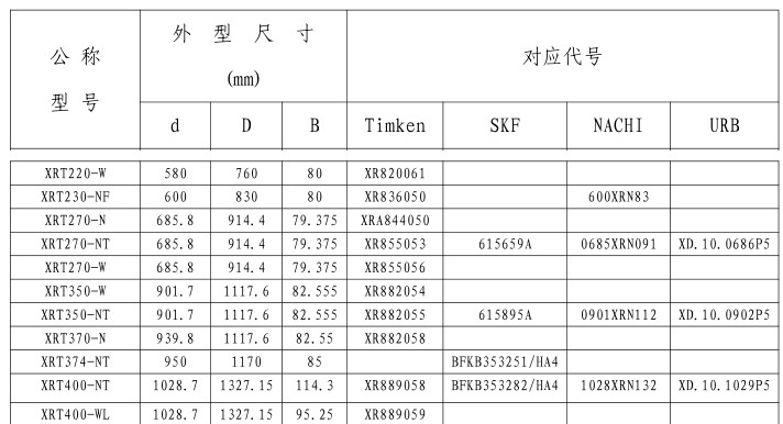 TIMKNE XR855053 bearing XRA844050 XR855056 SKF 615659A NACHI 0685XRN091